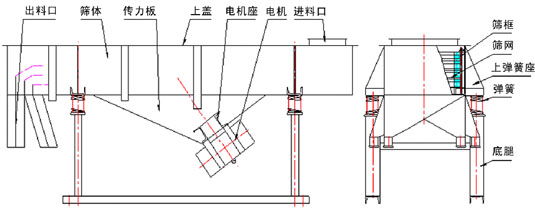 直線振動篩內(nèi)部結(jié)構(gòu)：出料口，篩體，傳力板，上蓋，電機(jī)座，電機(jī)，進(jìn)料口，篩框，篩網(wǎng)，上彈簧座，彈簧，底腿。