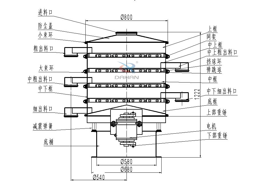 800型全不銹鋼振動篩結(jié)構(gòu)：防塵蓋，出料口，大束環(huán)，中框，底框，上下重錘。