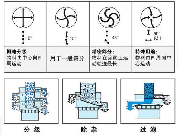 不銹鋼振動篩不同偏心塊角度的篩分軌跡：0°：物料由中心向四周運動，15°：用于一般篩分。90°：物料有四周向中心運動。