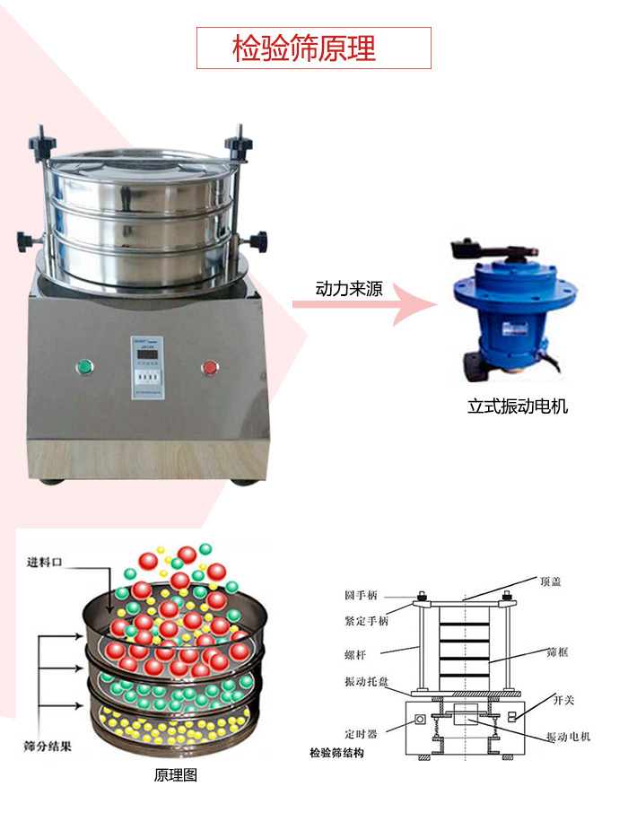 檢驗(yàn)篩電機(jī)運(yùn)作軌跡圖，結(jié)構(gòu)圖，以及工作原理展示圖