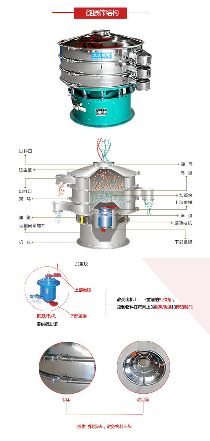 圓篩機(jī)結(jié)構(gòu)展示：進(jìn)料口，出料口，篩網(wǎng)，網(wǎng)架，束環(huán)，彈簧，篩盤等