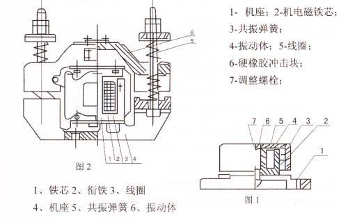 CZ電磁倉壁振動(dòng)器結(jié)構(gòu)主要：鐵芯，機(jī)座，線圈，共振彈簧，振動(dòng)體，調(diào)整螺栓等。