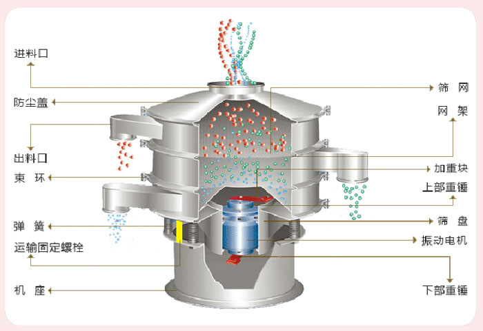 顆粒振動篩技術(shù)參數(shù)與結(jié)構(gòu)：進料口，防塵蓋，出料口，束環(huán)，彈簧，運輸固定螺栓，機座，篩網(wǎng)，網(wǎng)架，加重塊，上部重錘，篩盤，振動電機，下部重錘。