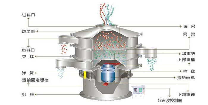 超聲波振動(dòng)篩有進(jìn)料口，篩網(wǎng)，防塵蓋，網(wǎng)架，出料口束環(huán)，加重塊，彈簧，機(jī)座，振動(dòng)電機(jī)，下部重錘,超聲波控制器等部件。