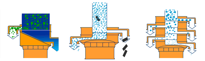 塑料振動篩單機可完成篩分，過濾，除雜三種功能。