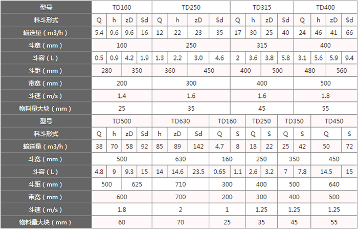 TD型斗式提升機(jī)料斗的主要因素由：型號(hào)，輸送量，斗距，斗容，斗速等。