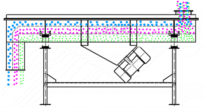 可調(diào)式直線振動篩工作原理：物料從進料口進入篩箱內(nèi)然后由振動電機的振動帶動物料在篩網(wǎng)，上做拋物線運動從而實現(xiàn)物料的篩分。