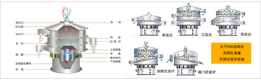 化工振動(dòng)篩主要由：進(jìn)料口，篩網(wǎng)，出料口，防塵蓋，網(wǎng)架，加重塊，上部重錘，篩盤，下部重錘，振動(dòng)電機(jī)，彈簧，機(jī)座，運(yùn)輸固定螺栓等部件組成。