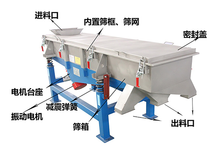 方形振動(dòng)篩由密封蓋，減振彈簧，振動(dòng)電機(jī)，出料口，內(nèi)置篩框等結(jié)構(gòu)。