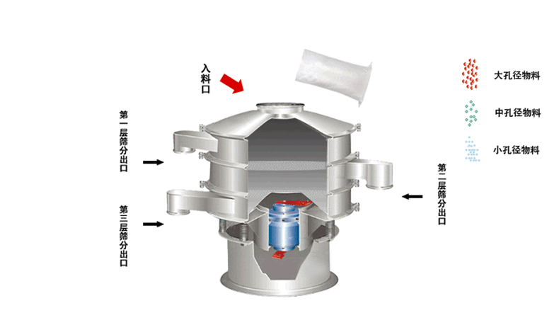 食品振動(dòng)篩工作原理利用偏心塊的角度大小調(diào)整物料運(yùn)動(dòng)軌跡和過(guò)網(wǎng)時(shí)長(zhǎng)30°-60°為佳。
