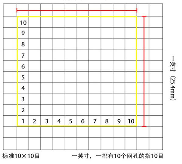 標(biāo)準(zhǔn)10*10目，一英寸(25.4mm)，一排有10個網(wǎng)孔的指10目